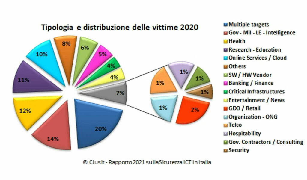 Tipologia e distribuzione delle vittime 2020