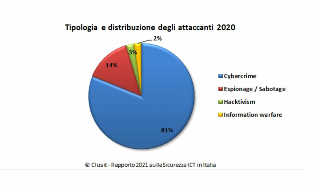 Tipologia e distribuzione degli attaccanti 2020